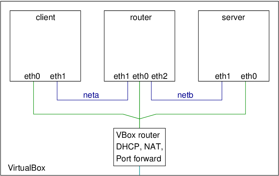 Topology for virtual network with NAT and two internal networks